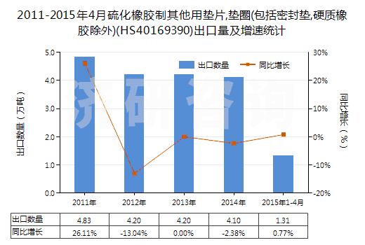 2011-2015年4月硫化橡膠制其他用墊片,墊圈(包括密封墊,硬質(zhì)橡膠除外)(HS40169390)出口量及增速統(tǒng)計(jì) 2011-2015年4月硫化橡膠制其他用墊片,墊圈(包括密封墊,硬質(zhì)橡膠除外)(HS40169390)出口量及增速統(tǒng)計(jì)